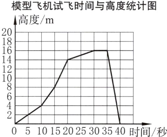 0510152025303540时间秒