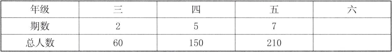 总人数60150210