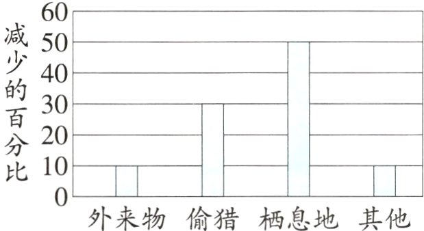外来物偷猎栖息地其他