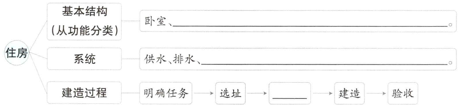 选址建造过程明确任务建造验收