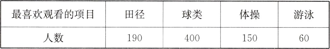 人数19040015060