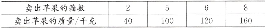 卖出苹果的质量千克10012016040