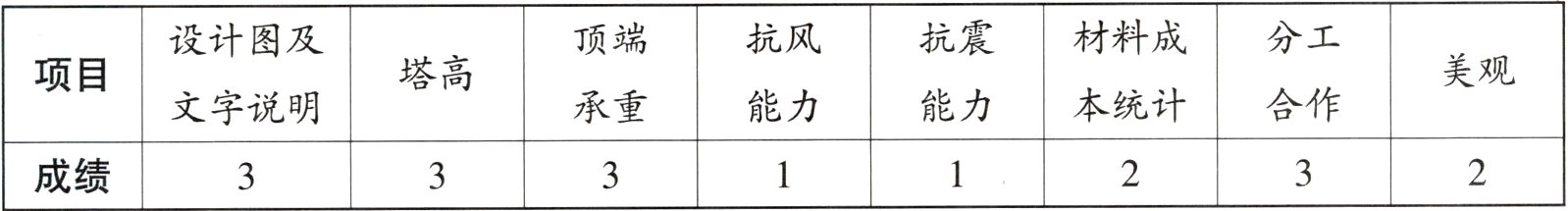 成绩