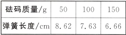 弹簧长度/cm862763666