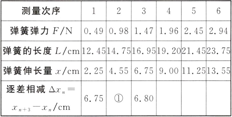 675①680xn+3−xn/cm