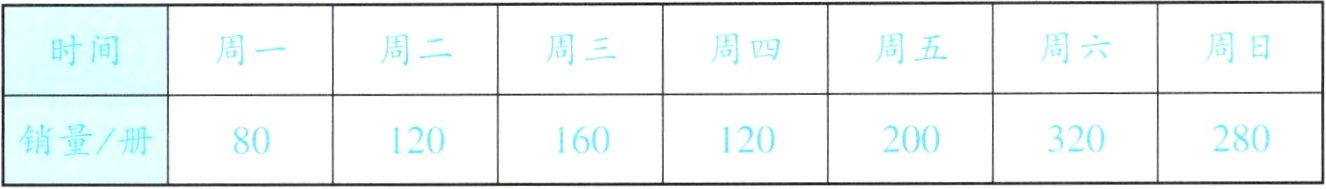 销量册80280200320160120120