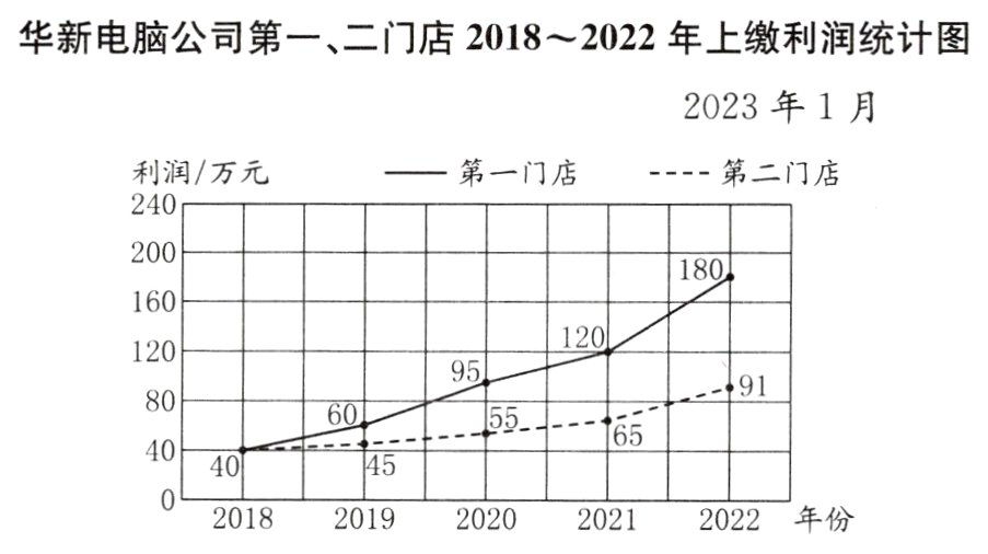 20182019202020212022年份