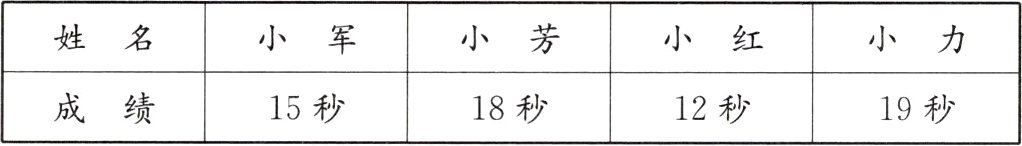 成绩15秒18秒12秒19秒