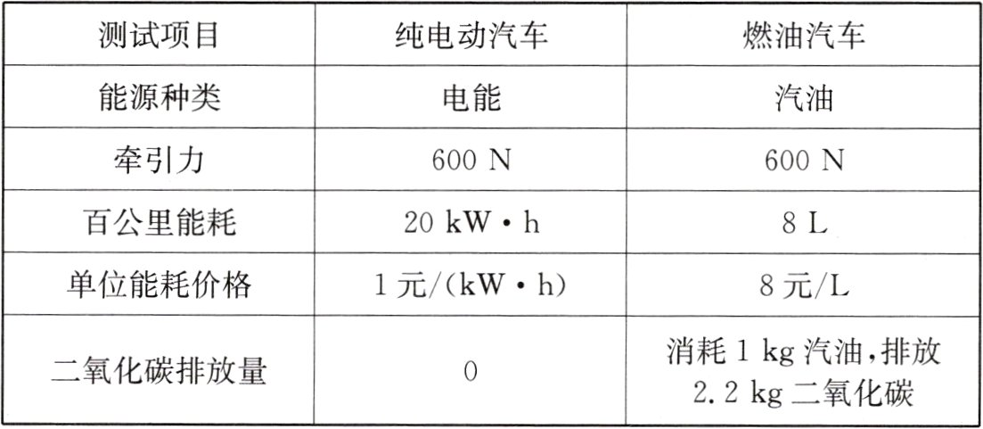 二氧化碳排放量22kg二氧化碳