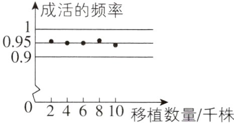 246810移植数量千株