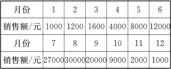 销售额元270000000000000
