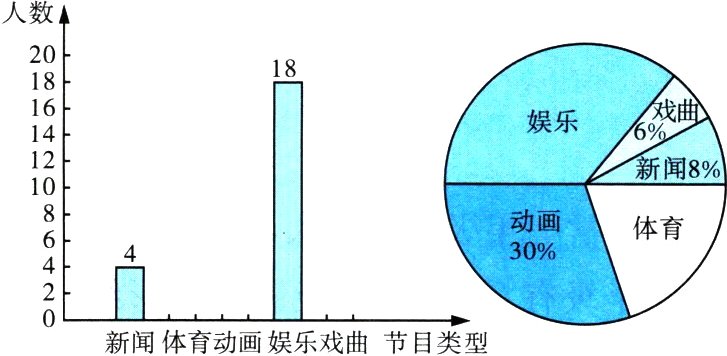 新闻体育动画娱乐戏曲节目类型