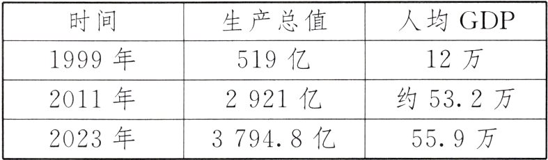 37948亿2023年559万