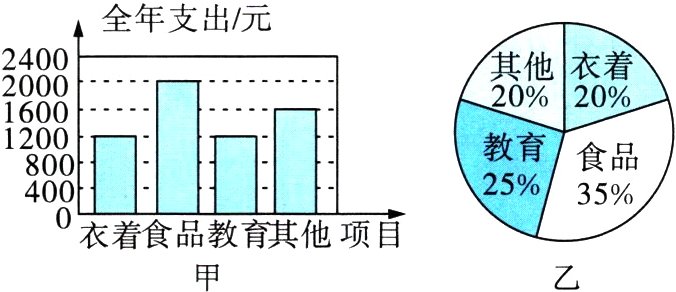 0衣着食品教育其他项目