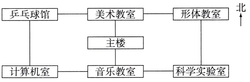 科学实验室音乐教室计算机室