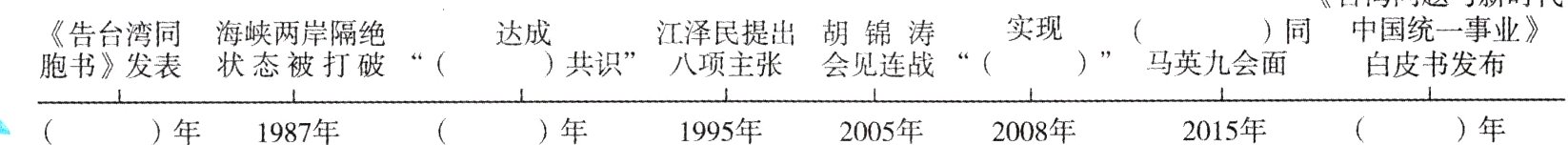 年2015年年1995年2005年2008年年1987年