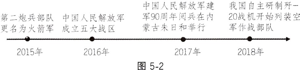 2016年2015年2017年2018年图52