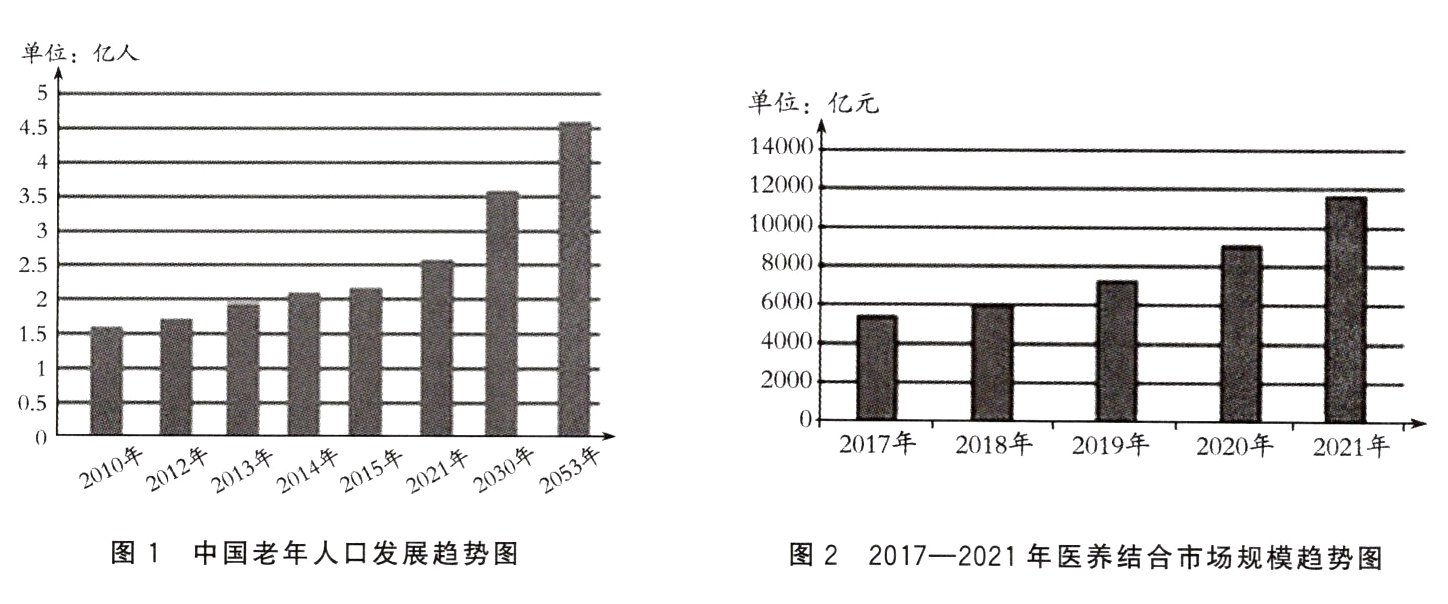 图1中国老年人口发展趋势图图220172021年医养结合市场规模趋势图