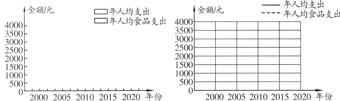 20002005201020152020年份20002005201020152020年份