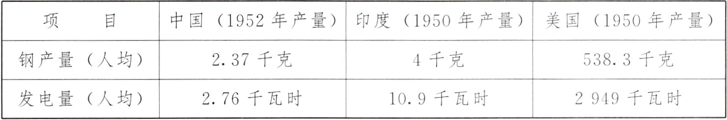 276千瓦时109千瓦时2949千瓦时发电量人均