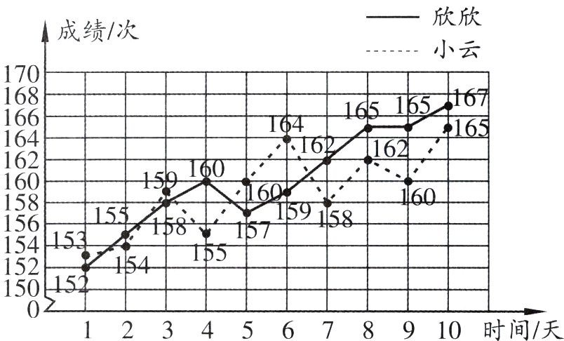 0512345678910时间天
