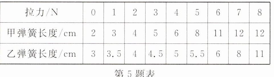 第5题表