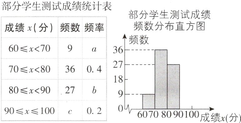 90x100c020III760708090100成绩x分