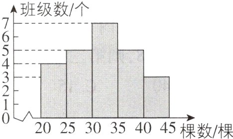 4045棵数棵20253035