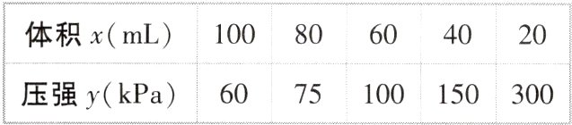 75100150300压强ykPa60