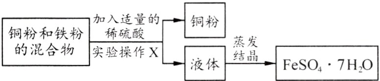 实验操作X液体结晶FeSO7HO