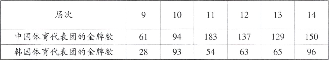 韩国体育代表团的金牌数289354636596