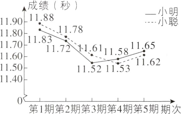0第1期第2期第3期第4期第5期期次