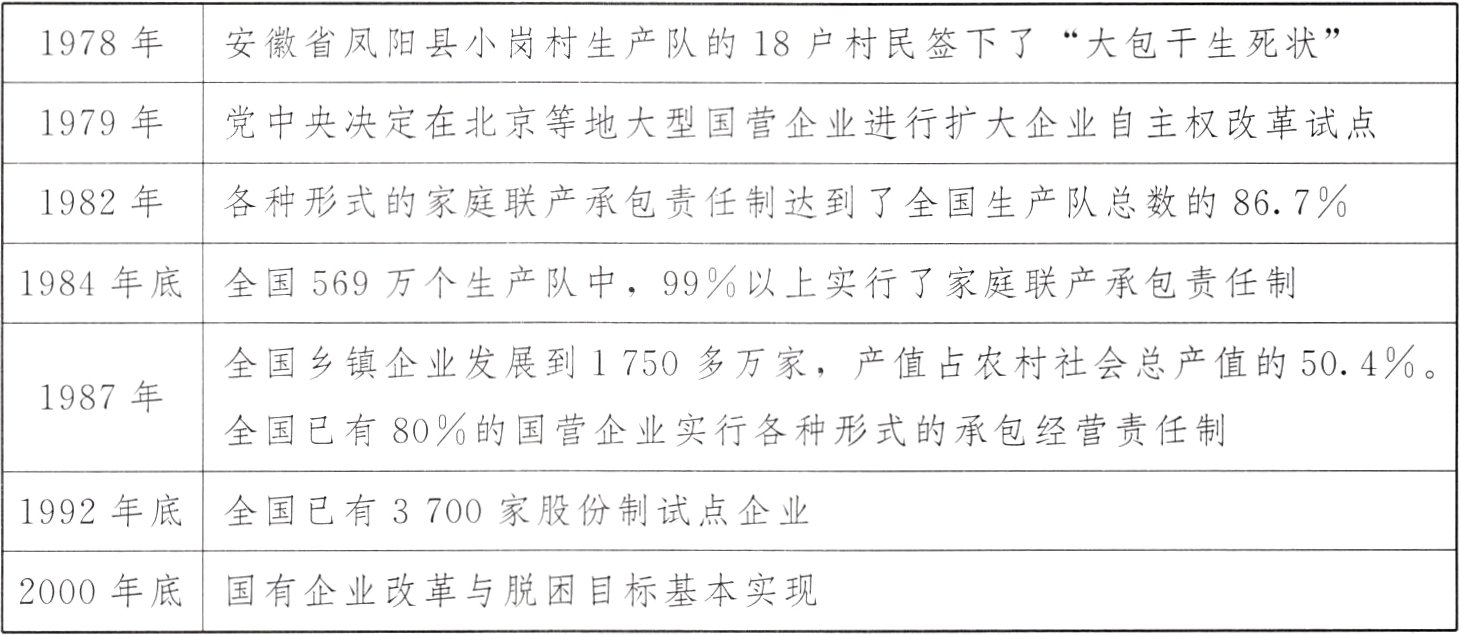 2000年底国有企业改革与脱困目标基本实现