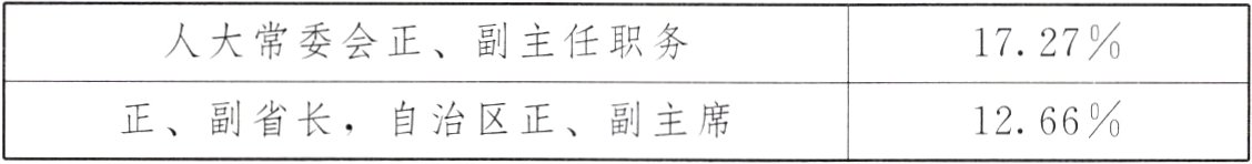 正副省长自治区正副主席1266