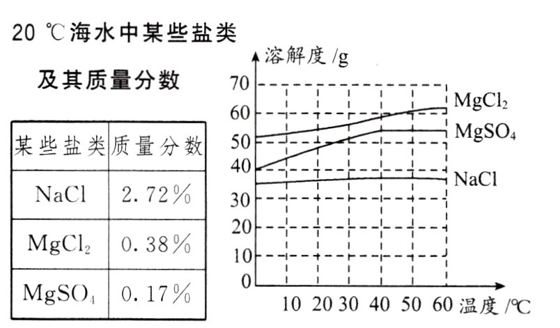 MgSO017102030405060温度