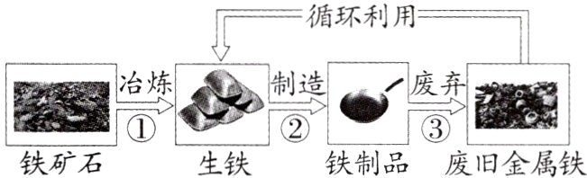 铁矿石生铁铁制品废旧金属铁