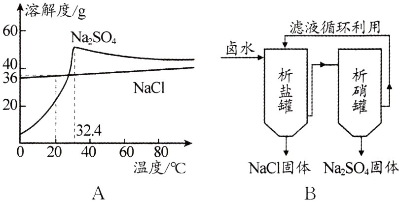 温度NaCl固体NaSO固体