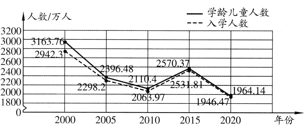 年份20002005201020152020