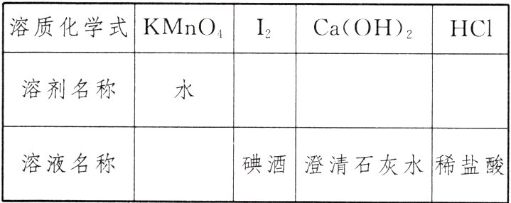 溶液名称碘酒澄清石灰水稀盐酸