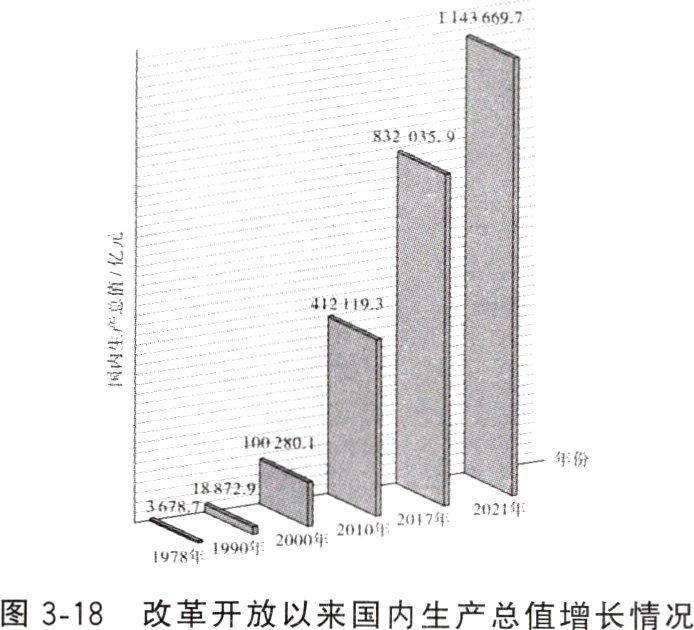 图318改革开放以来国内生产总值增长情况