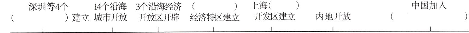 开发区建立内地开放建立城市开放开放区开辟经济特区建立