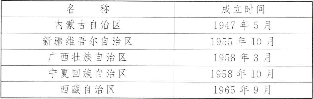 西藏自治区1965年9月