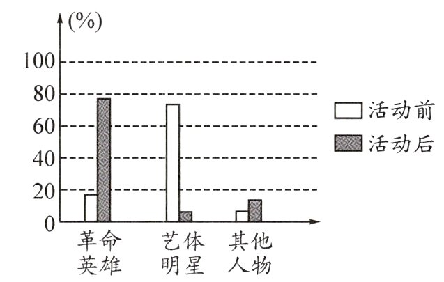 革命艺体其他英雄明星人物
