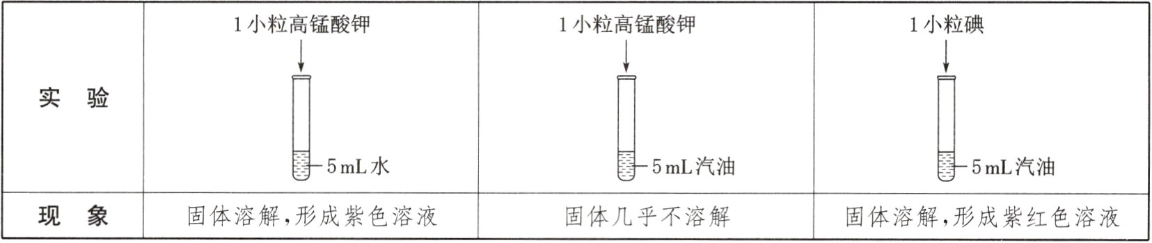 现象固体溶解形成紫色溶液固体几乎不溶解固体溶解形成紫红色溶液