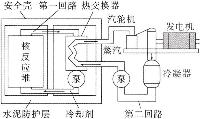 水泥防护层冷却剂第二回路