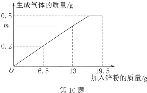 加入锌粉的质量g第10题
