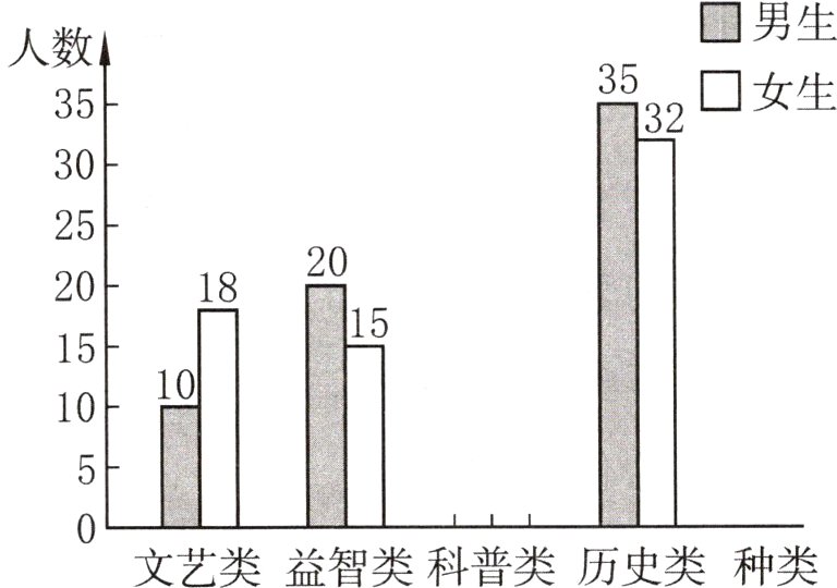0文艺类益智类科普类历史类种类