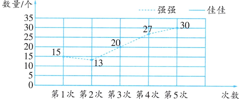 第1次第2次第3次第4次第5次次数