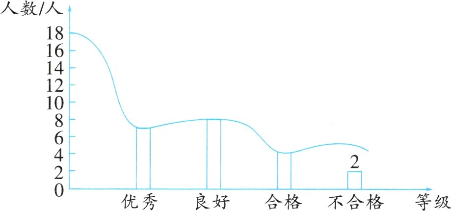 优秀良好合格不合格等级