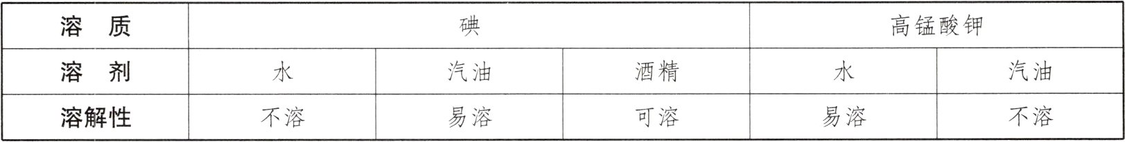 不溶不溶易溶可溶易溶溶解性